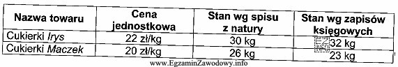 W tabeli zostały przedstawione wyniki inwentaryzacji przeprowadzonej w sklepie 