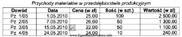 Dnia 30.05.2010 r. na podstawie dowodu Rw 1/05 wydano do produkcji 110 sztuk 