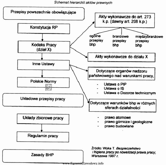 Na podstawie zamieszczonego schematu hierarchii aktów prawnych związanych 