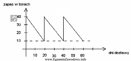 Na wykresie przedstawiono cykliczność dostaw stali do zakładu 