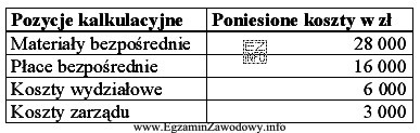 Poniesione koszty na wyprodukowanie partii produktów (1 000 szt.) wyniosły: 