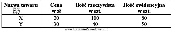 Komisja inwentaryzacyjna ustaliła w przedsiębiorstwie na koniec roku 