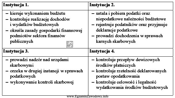 W zamieszczonej tabeli opisano zadania czterech instytucji. Wskaż spośró