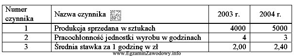 W zamieszczonej niżej tabeli przedstawiono czynniki kształtujące 