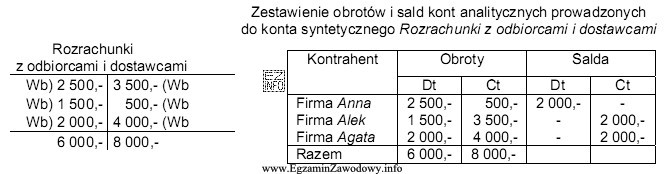 Zamieszczone urządzenia księgowe wykazują zapisy operacji gospodarczych. Po 