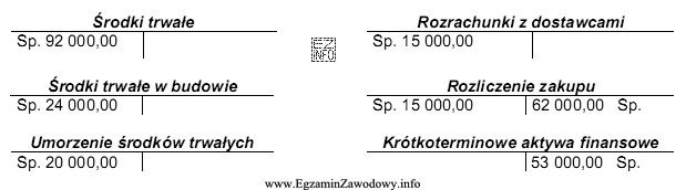 Wybrane konta wykazują następujące zapisy. Wskaż konta nieprawidł