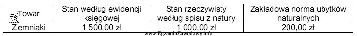 W tabeli przedstawiono dane na dzień przeprowadzenia inwentaryzacji w jednostce 