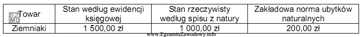 W tabeli przedstawiono dane na dzień przeprowadzenia inwentaryzacji w jednostce 