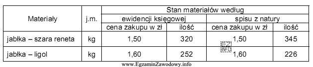 Tabela przedstawia różnice inwentaryzacyjne ustalone przez komisję inwentaryzacyjną. Kierownictwo 