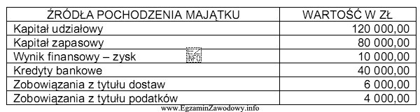 W tabeli przedstawiono źródła pochodzenia majątku. Aktywa 