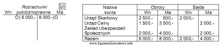 Poniżej podane są obroty konta Rozrachunki publicznoprawne i okresowe 