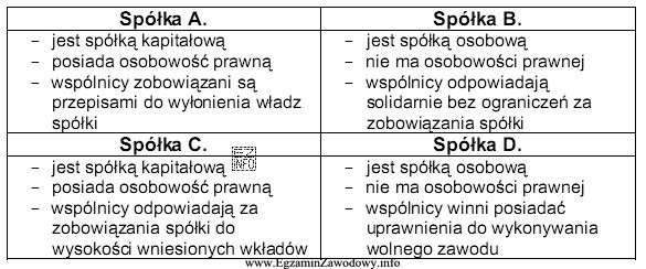 W tabeli zaprezentowano cechy czterech spółek. Która z 