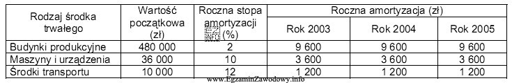 Jaką metodę amortyzacji środków trwałych zastosowała 