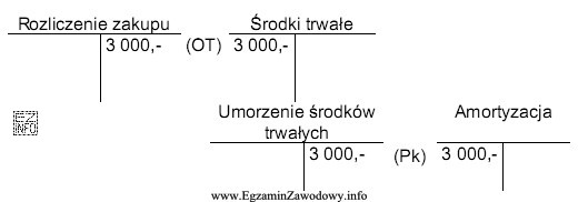 Księgowania w okresie sprawozdawczym ilustrują przyjęcie mebli biurowych 