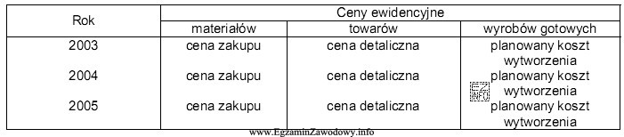 Tabela przedstawia system wyceny rzeczowych aktywów obrotowych stosowany przez 