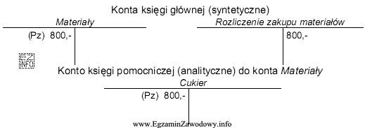 W cukierni przyjęcie cukru do magazynu zaksięgowano na 