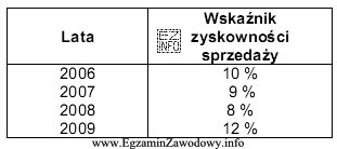 W którym roku sprzedaż towarów była najbardziej 