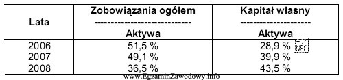 Zdolność spółki do obsługi zadłużenia charakteryzują 