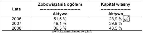 Zdolność spółki do obsługi zadłuż