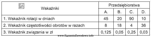 W tabeli przedstawiono wskaźniki szybkości krążenia środkó