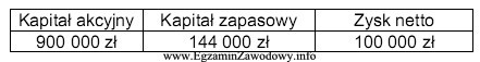 Tabela przedstawia strukturę kapitału własnego spółki akcyjnej 
