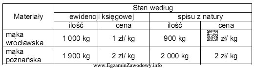 Kierownictwo piekarni zdecydowało o kompensacie niedoboru mąki wrocł