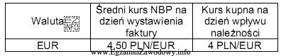 Jednostka handlowa będąca podatnikiem podatku VAT UE sprzedał