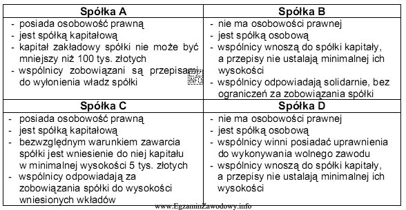 W tabeli opisano cechy czterech spółek. Która z 