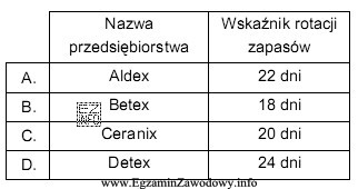 Na podstawie danych zamieszczonych w tabeli określ, w któ