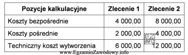 W tabeli kalkulacyjnej podano koszty dotyczące dwóch zleceń 