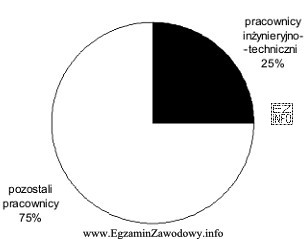 Na wykresie przedstawiono udział procentowy pracowników inżynieryjno-technicznych w 