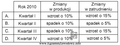 Przedsiębiorstwo pod koniec roku obrotowego 2010 dokonało analizy zmian 