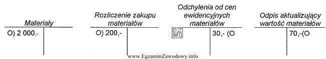 Na dzień bilansowy wybrane konta wykazują następujące stany: 