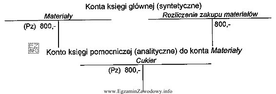 W cukierni przyjęcie cukru do magazynu zaksięgowano na 