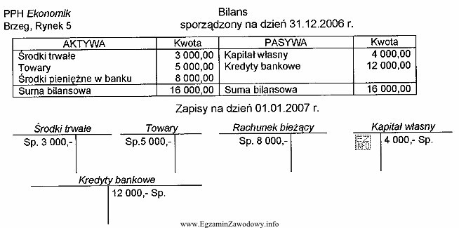 Na podstawie bilansu oraz zapisów na kontach księgowych 