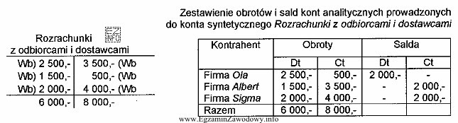 Zamieszczone urządzenia księgowe wykazują zapisy operacji gospodarczych: Po 