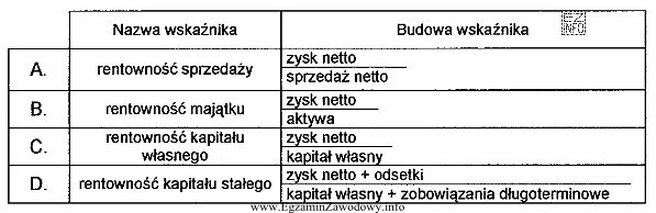 W tabeli zamieszczono wybrane wskaźniki zyskowności. Który wskaźnik 