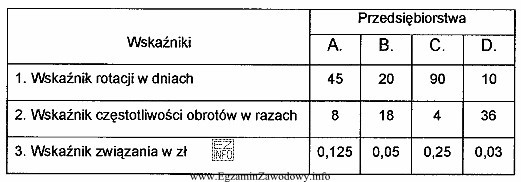 W tabeli przedstawiono wskaźniki szybkości krążenia środkó