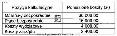 Koszty poniesione przez przedsiębiorstwo na wyprodukowanie partii 2 000 sztuk produktó