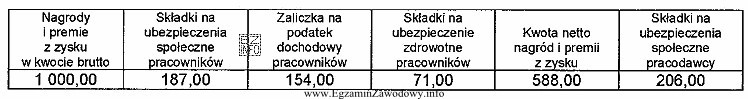 Spółka z o.o. wypracowała zysk netto, któ