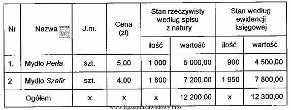 W magazynie hurtowni, prowadzącej ewidencję ilościowo - wartoś