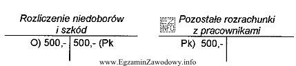 Konta wykazują zapisy dotyczące rozliczenia różnicy inwentaryzacyjnej, 