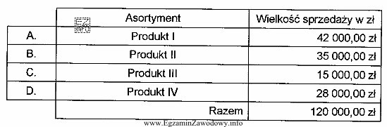 Na podstawie danych w tabeli określ produkt, który 