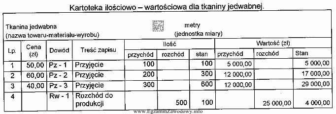 Dział księgowości Przedsiębiorstwa Odzieżowego prowadzi ewidencję 