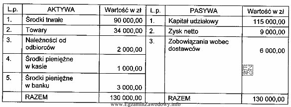 Na podstawie przedstawionego bilansu przedsiębiorstwa sporządzonego na dzień 01.01.2007