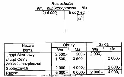 Poniżej podane są obroty konta Rozrachunki publicznoprawne i okresowe 