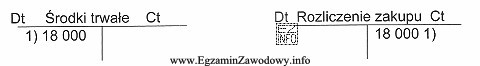 Przedstawiony na schemacie zapis księgowy odzwierciedla sposób zaewidencjonowania 