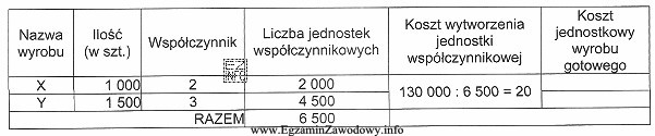 Przedsiębiorstwo produkcyjne w ciągu miesiąca wyprodukowało 1 000 