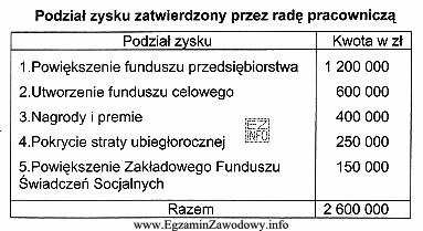 Zamieszczony w tabeli podział zysku zatwierdzony przez radę pracowniczą jest 