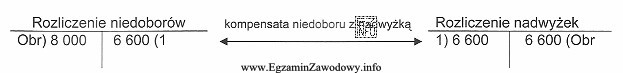 Przedstawione na schemacie księgowanie dotyczy kompensaty niedoboru z nadwyż